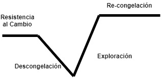 Etapas cambio